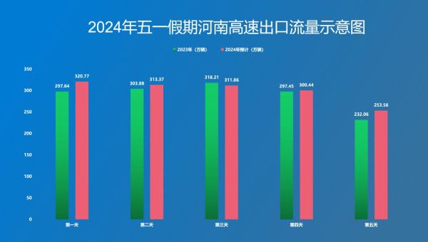 2024年五一假期河南高速出行提示